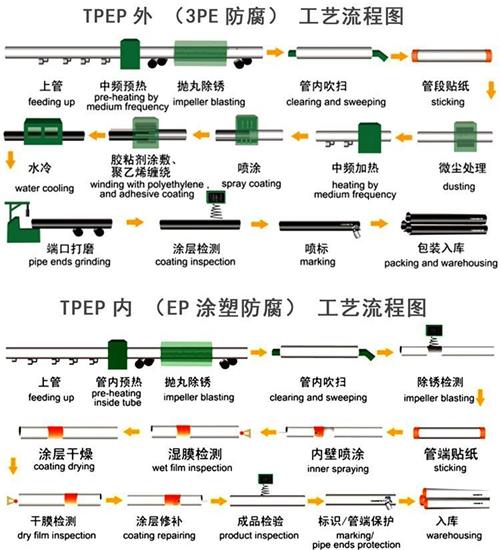 双鸭山tpep防腐钢管加工工艺流程