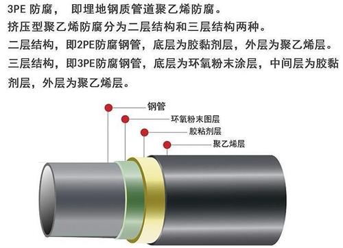 双鸭山3pe防腐钢管供应结构特点