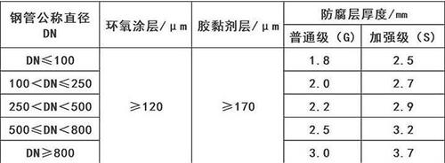 双鸭山3pe防腐钢管供应涂层参数