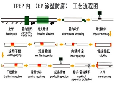 双鸭山TPEP防腐钢管厂家工艺